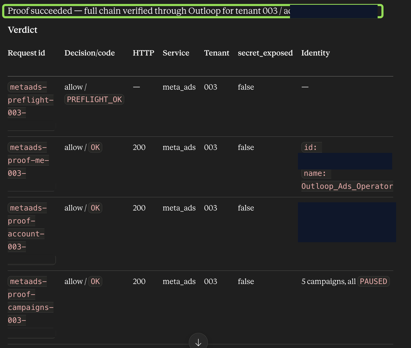 Outloop proof verdict showing allow decisions, HTTP 200, service meta_ads, secret_exposed false, and a bounded campaign list returned as all PAUSED, with account identifiers redacted.