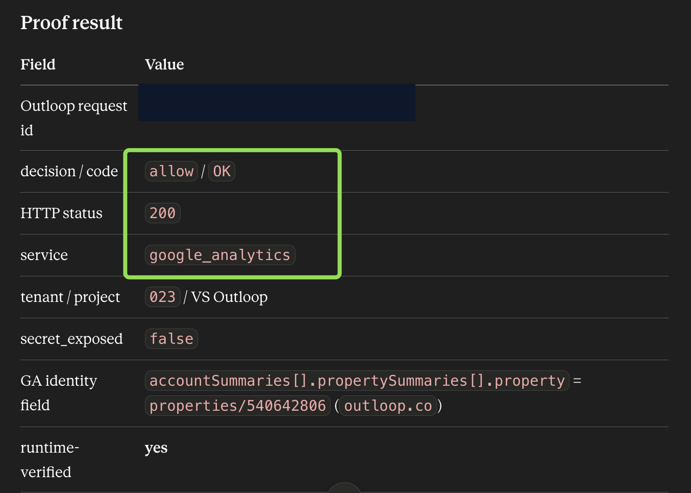 Outloop Google Analytics GA4 runtime proof showing allow, OK, HTTP 200, service google_analytics, and secret_exposed false.