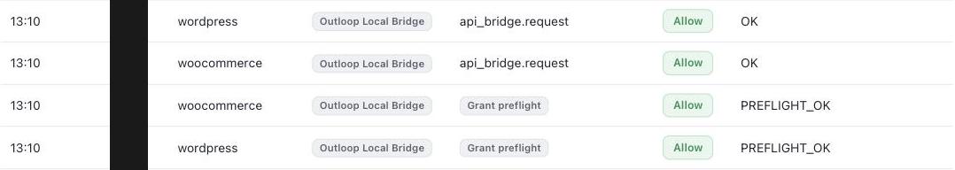 Outloop live activity log showing grant preflight and authenticated api bridge requests for WooCommerce and WordPress, with identifiers redacted.