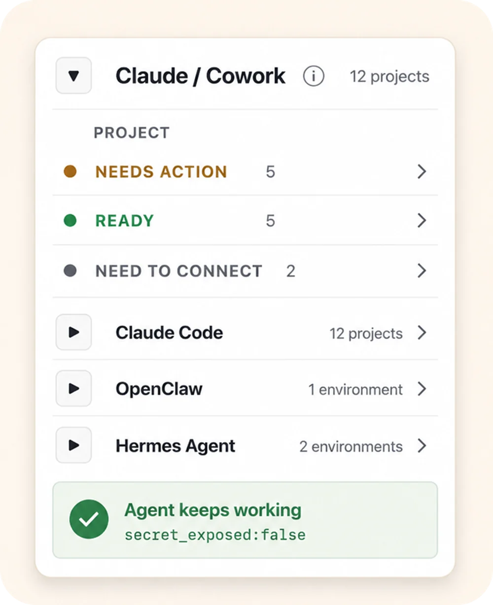 Outloop agent-projects panel: the Claude / Cowork runtime expanded to show per-project status (Needs action, Ready, Need to connect), above the Claude Code, OpenClaw, and Hermes Agent runtimes, with an “Agent keeps working — secret_exposed:false” proof badge.