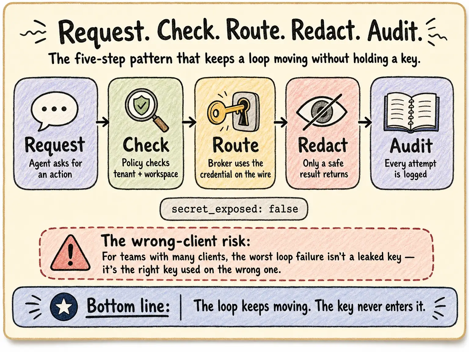 Five-step pipeline: request, check, route, redact, audit — the pattern that keeps a loop moving without holding a raw key