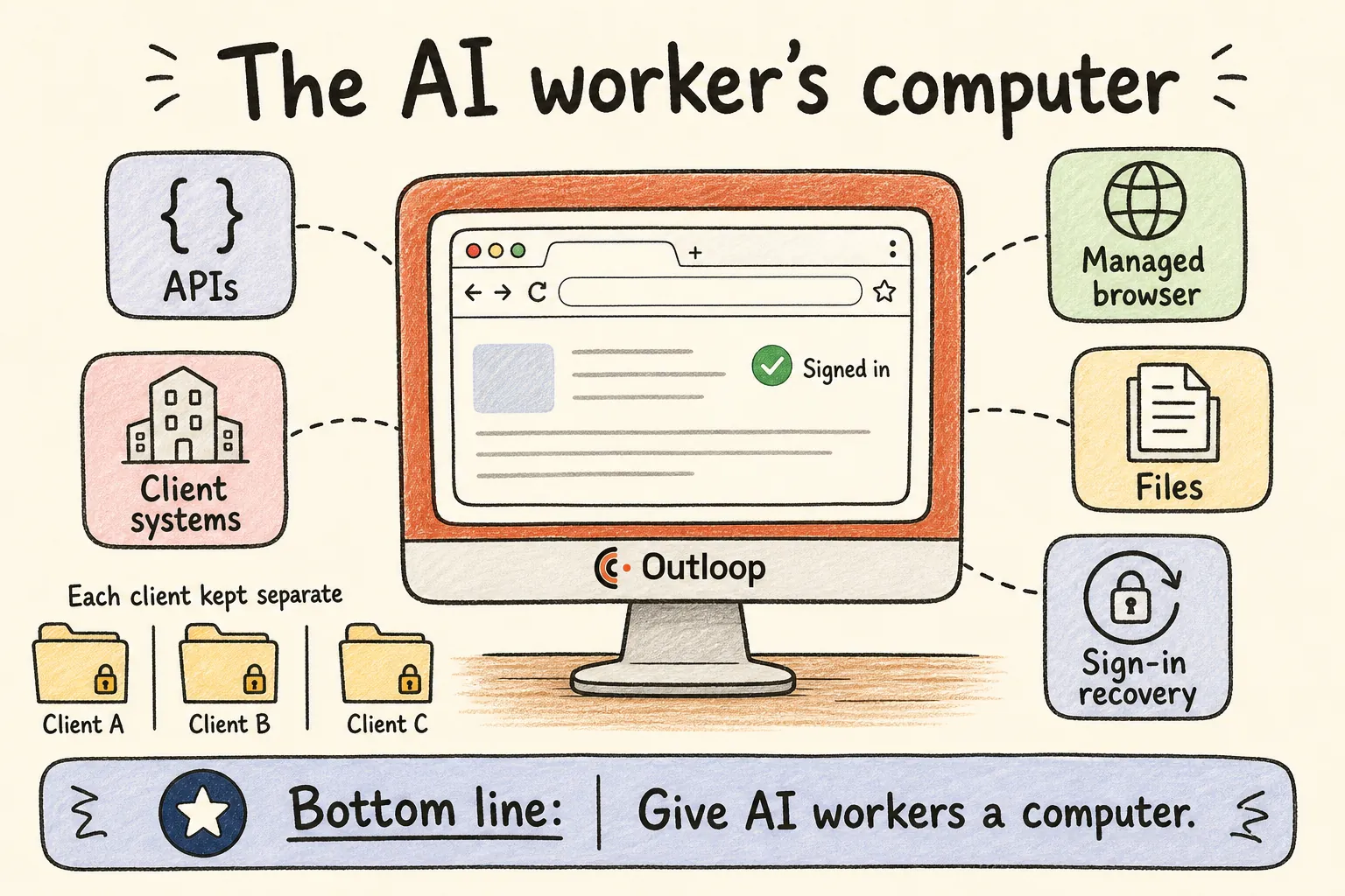 Hand-drawn illustration of the AI worker's computer: a monitor with the Outloop logo showing a signed-in browser, connected to cards for APIs, Managed browser, Files, Client systems and Sign-in recovery, three locked client folders labelled Client A, B and C, and a banner reading 'Give AI workers a computer.'