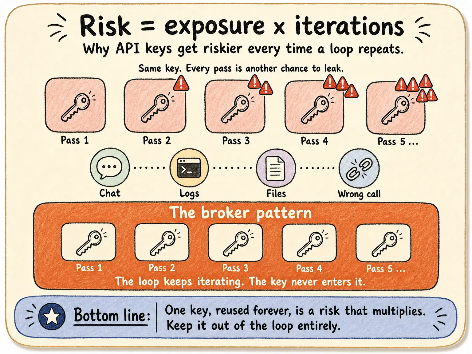 Diagram showing warning badges piling up on a key with every loop pass, compared to a flat risk-free row inside the broker pattern where the key never enters the loop