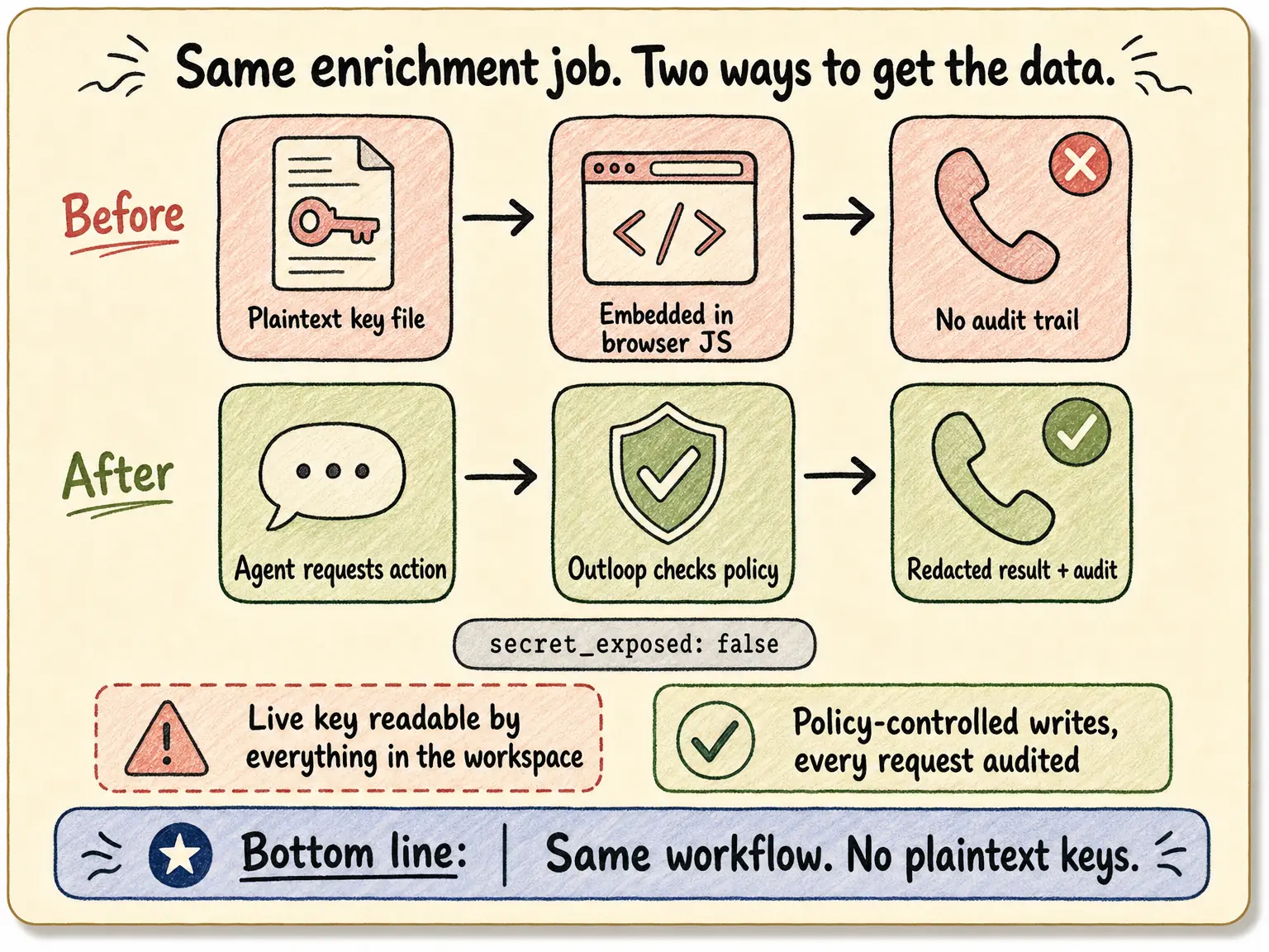 Two parallel flows: before, a plaintext key file embedded in browser JavaScript with no audit trail; after, an agent requesting an action, Outloop checking policy, and returning a redacted result with an audit