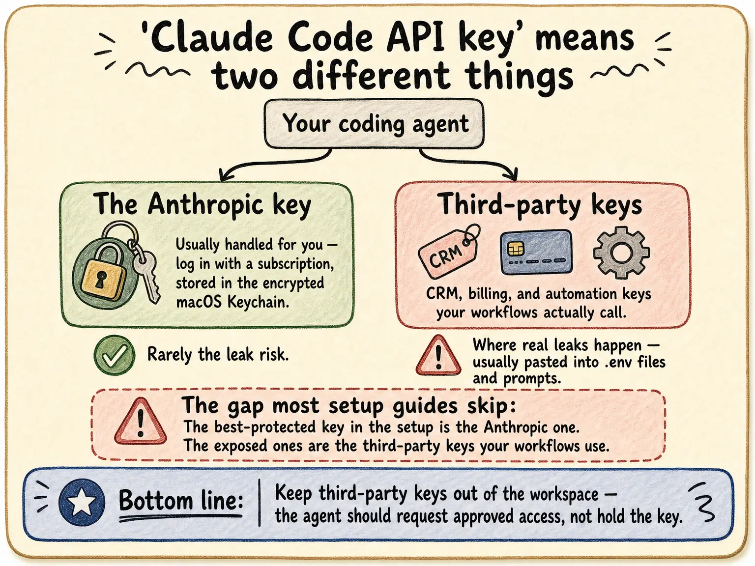Diagram forking 'Claude Code API key' into two different things: the Anthropic key, usually handled automatically and rarely a leak risk, versus third-party keys like CRM and billing credentials, which are where real leaks happen