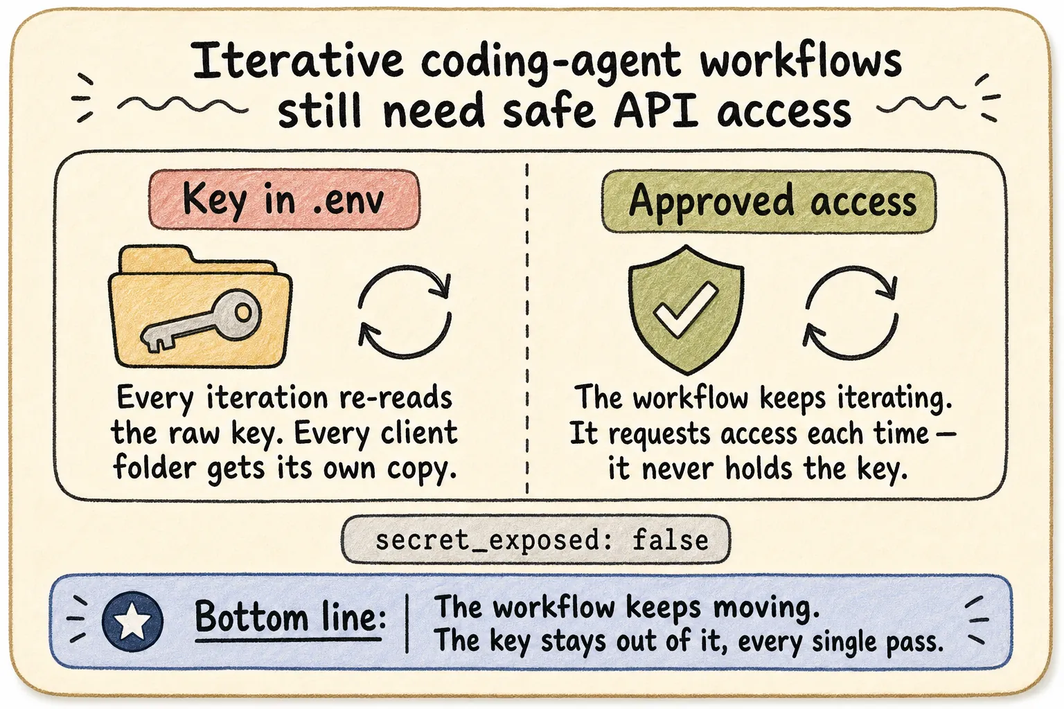 Side-by-side comparison: a key pasted into .env re-read on every loop iteration versus a workflow that requests approved access each pass and never holds the key