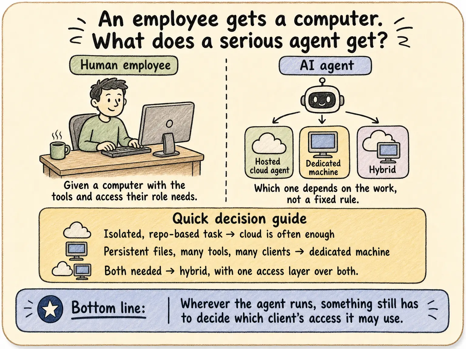 A human employee given a desk computer, next to an AI agent branching toward three options — hosted cloud agent, dedicated machine, or hybrid — with a quick decision guide