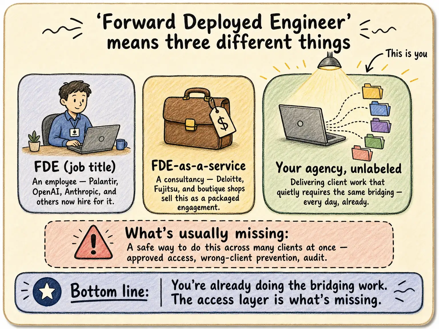 Three cards showing what 'Forward Deployed Engineer' can mean — an employee job title, a paid consultancy service, or an agency already doing the bridging work unlabeled, with a spotlight on the third
