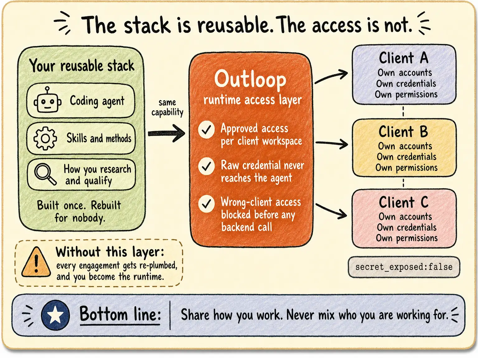 Diagram: one reusable stack — coding agent, skills and methods, research approach — feeds into Outloop as the runtime access layer, which routes approved access out to three separate client environments, each keeping its own accounts, credentials and permissions