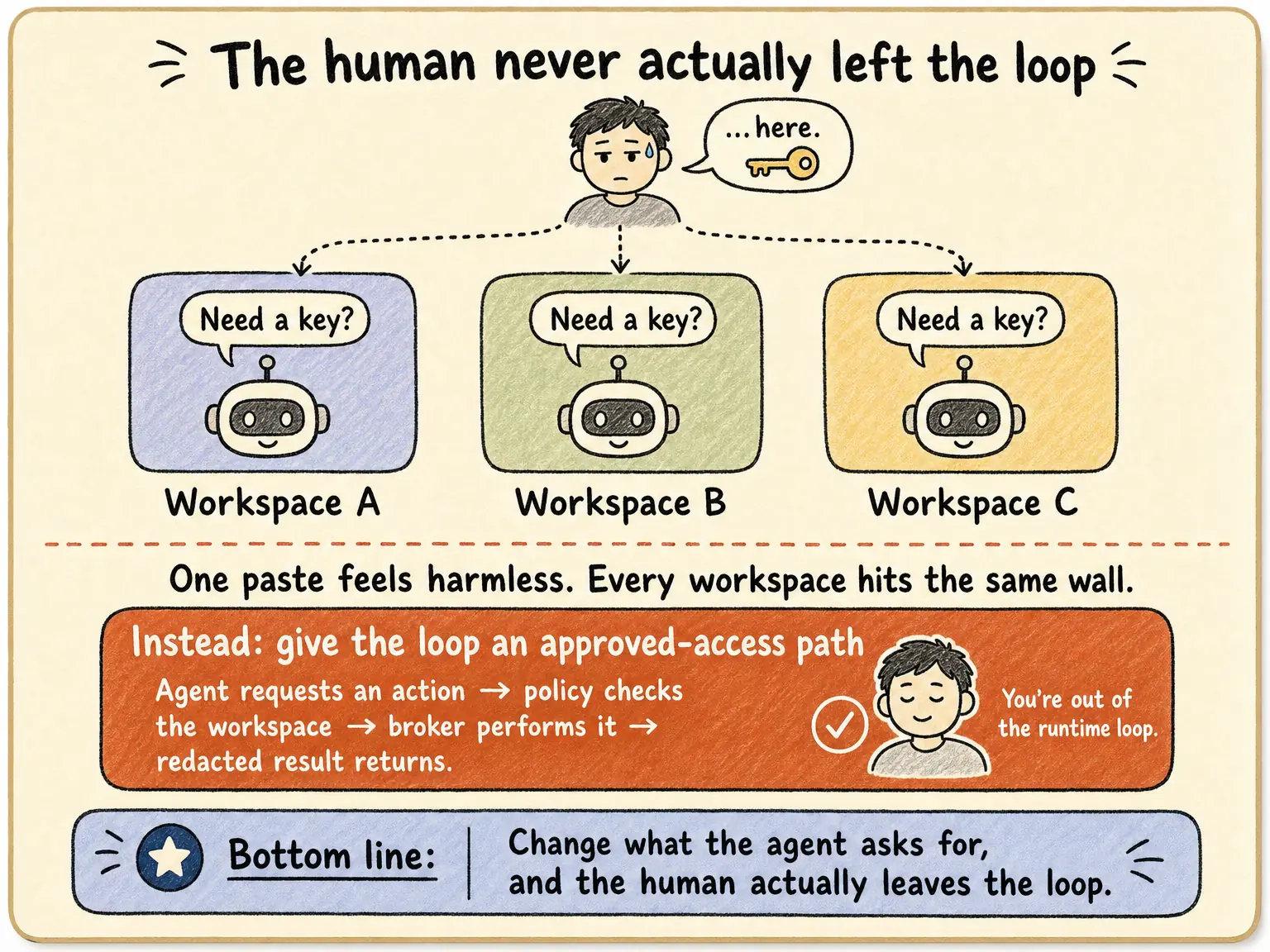 A person repeatedly pinged for a key by agents in three different client workspaces, versus one clean approved-access path where the human is out of the runtime loop