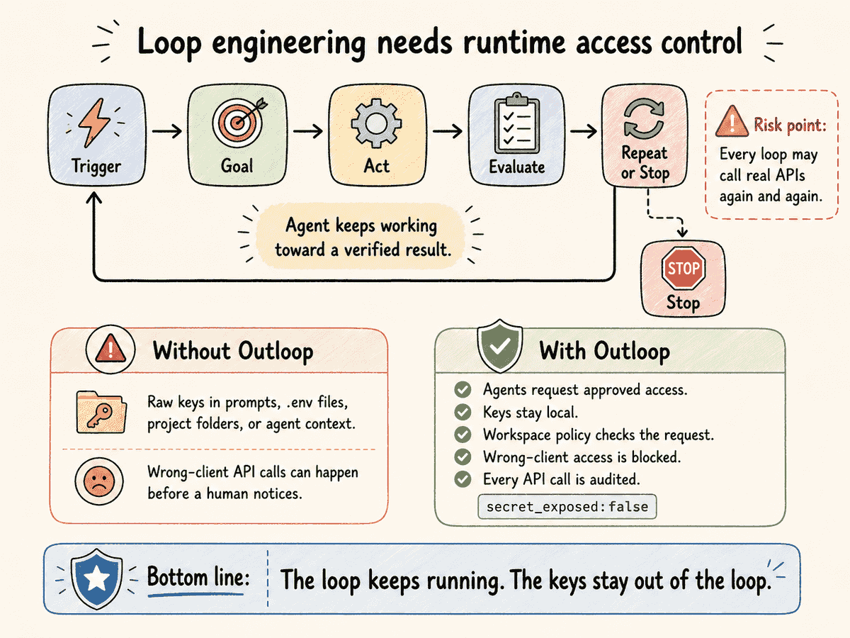 Diagram showing how loop engineering works and why agent loops need runtime access control