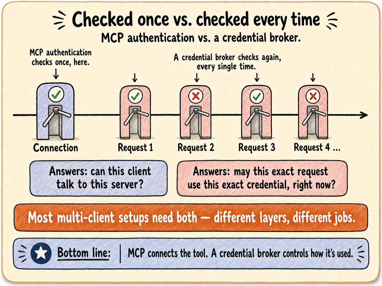 Timeline showing MCP authentication checked once at connection versus a credential broker checked again at every individual request, some approved and some denied