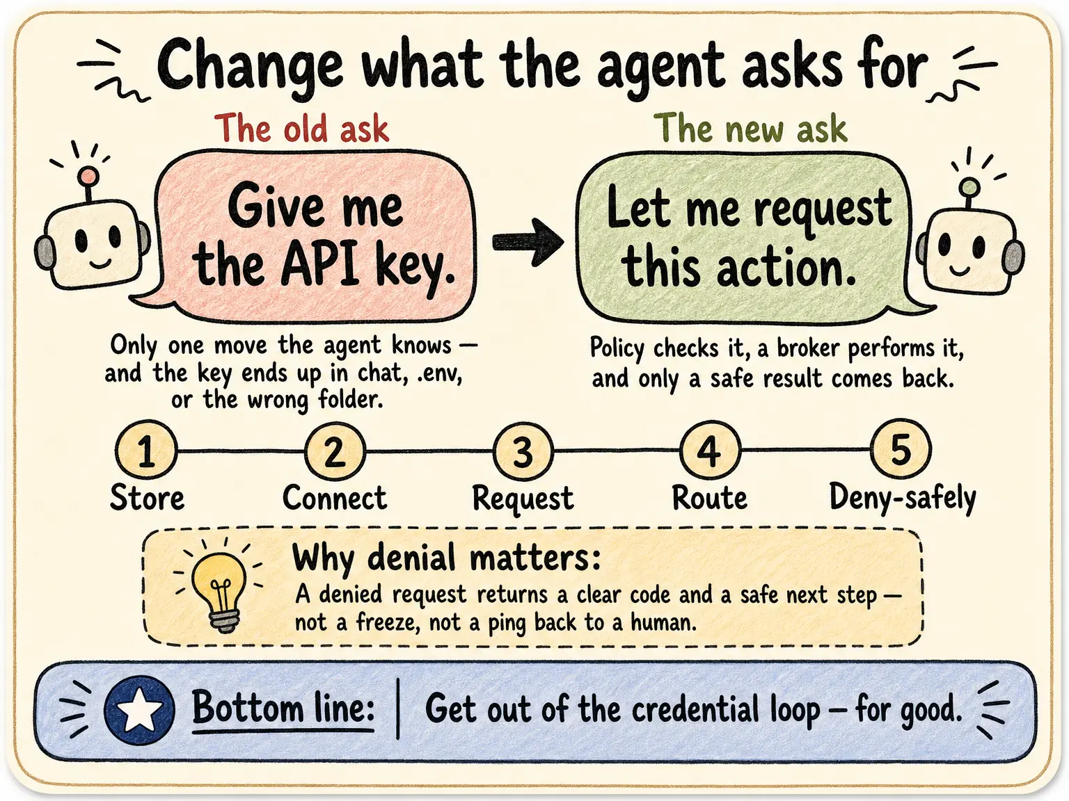 Speech-bubble comparison: the agent's old ask, 'Give me the API key,' versus the new ask, 'Let me request this action,' with the five-step path from store to deny-safely