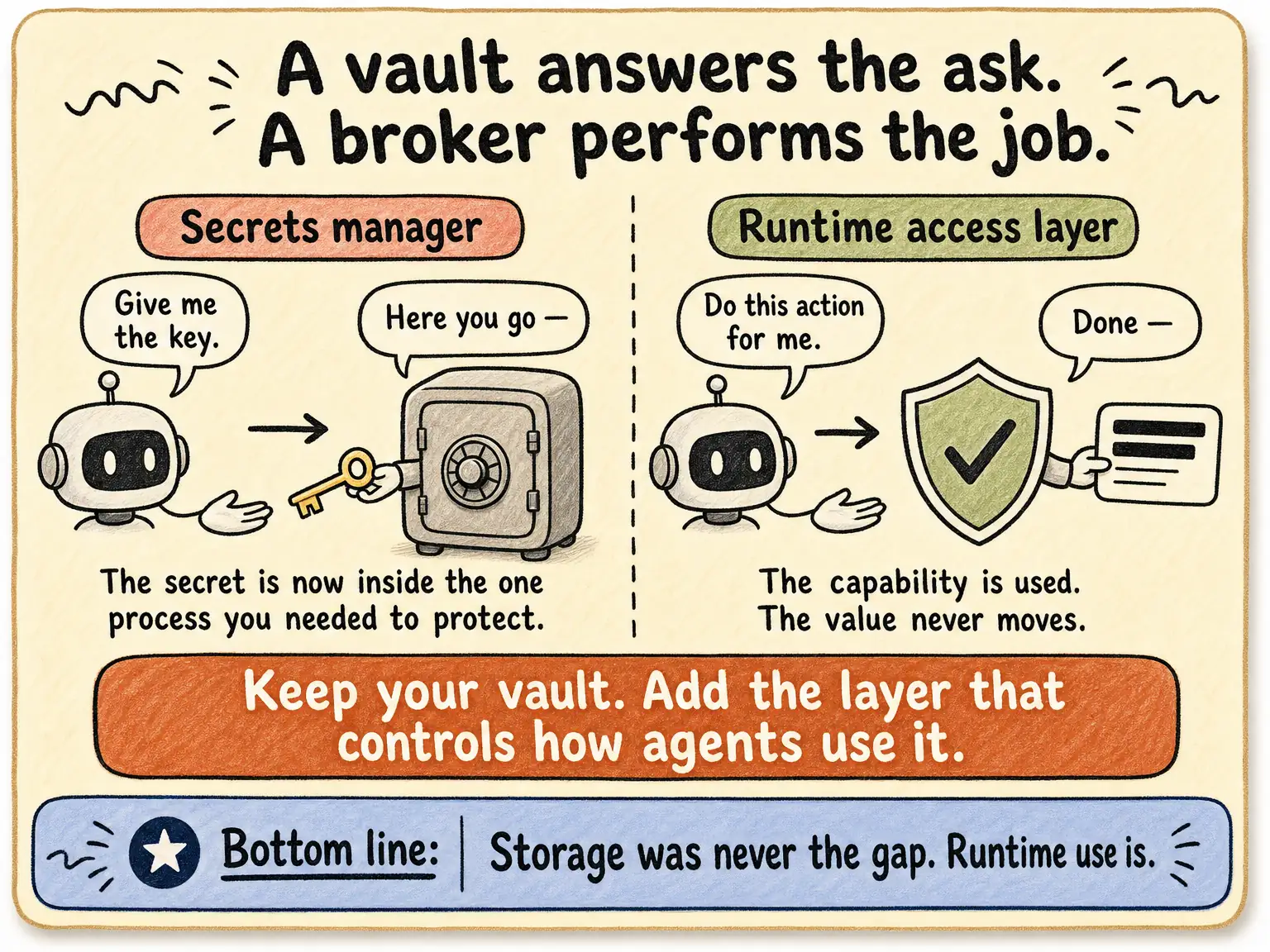 Comparison: a secrets manager hands the raw key directly to an agent that asks for it, while a runtime access layer performs the requested action itself and returns only a redacted result