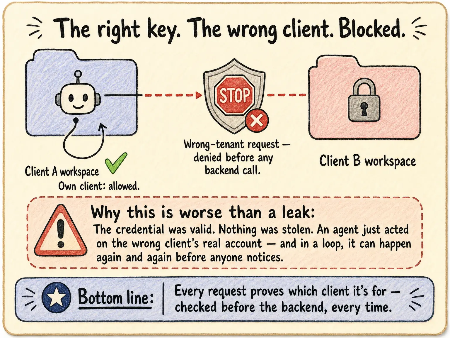 An agent in Client A's workspace correctly acting on its own client, while a request crossing into Client B's workspace is blocked by a shield before any backend call