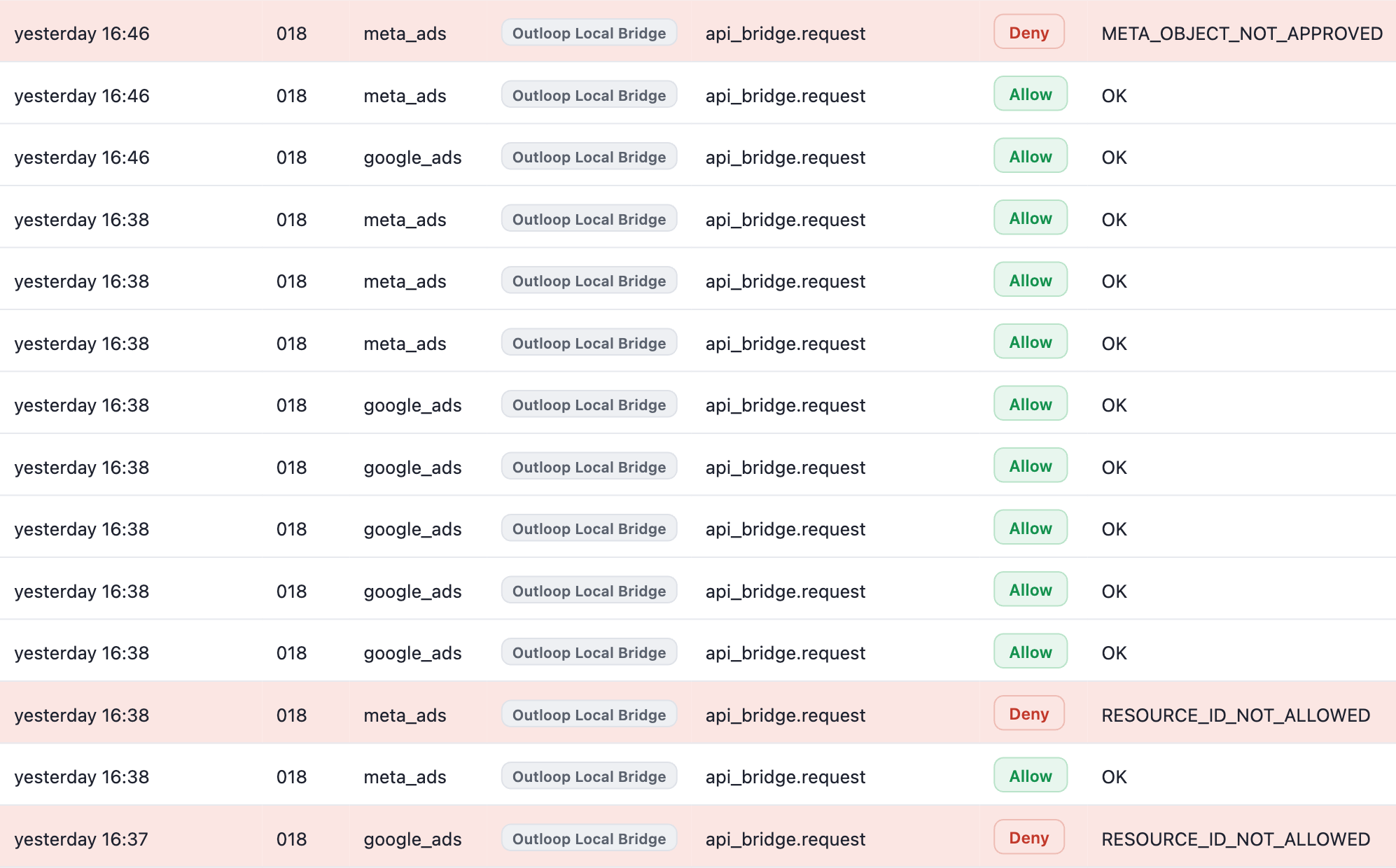 Outloop Live Activity for demo workspace 018: allowed google_ads and meta_ads requests interleaved with three refused requests — two marked Deny with RESOURCE_ID_NOT_ALLOWED (one google_ads, one meta_ads) and one meta_ads request marked Deny with META_OBJECT_NOT_APPROVED.